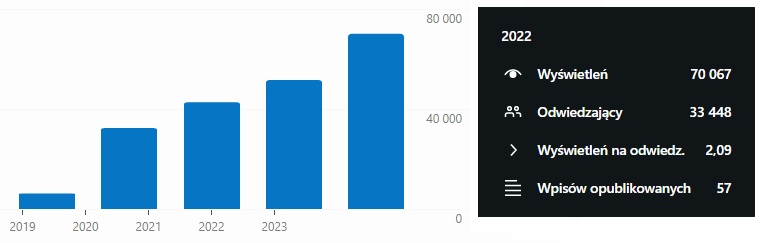 statystyki bloga podsumowanie 2022