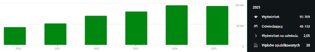 Statystyki blogowania. Podsumowanie 2025 roku.